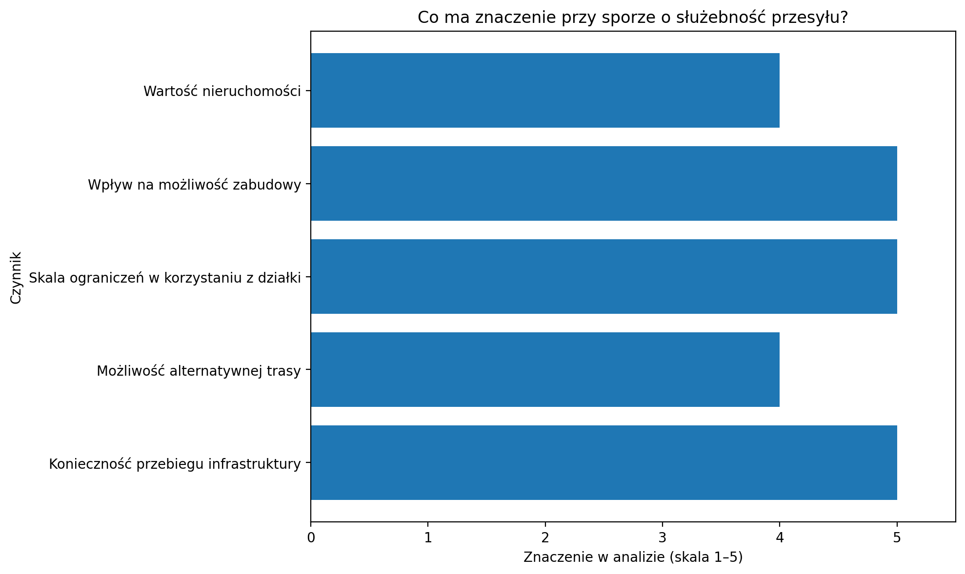 Co ma znaczenie przy sporze o służebność przesyłu?